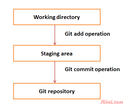 Git 基本概念