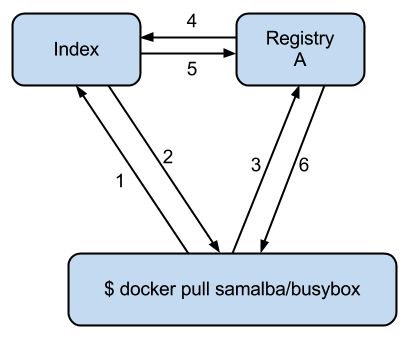 从Docker Hub和docker-registry看优秀的后端服务设计实现