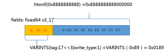 Protocol Buffers编码详解，例子，图解