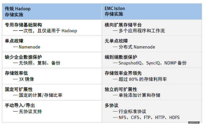 EMC存储上的大数据–HDFS存储可靠性