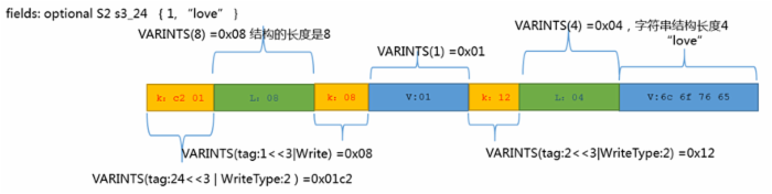 Protocol Buffers编码详解，例子，图解