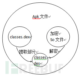 对时下流行的Android应用加固技术分析