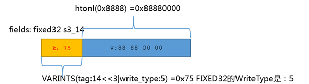 Protocol Buffers编码详解，例子，图解