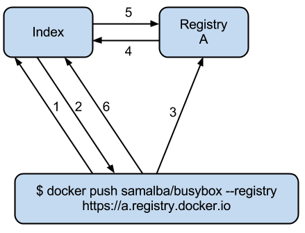 从Docker Hub和docker-registry看优秀的后端服务设计实现