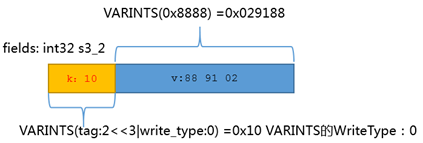 Protocol Buffers编码详解，例子，图解