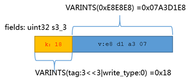 Protocol Buffers编码详解，例子，图解