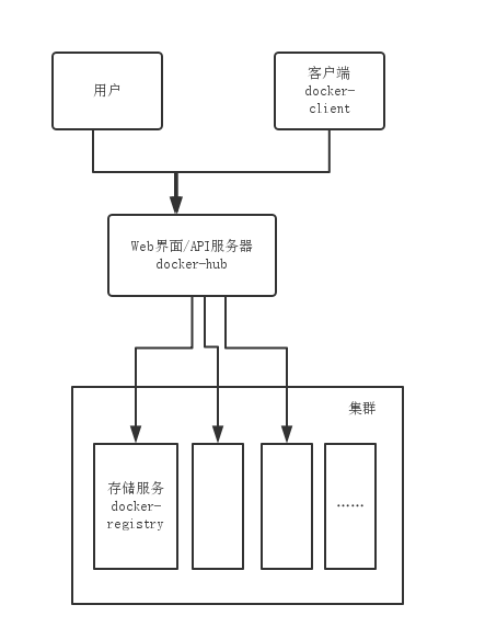 从Docker Hub和docker-registry看优秀的后端服务设计实现