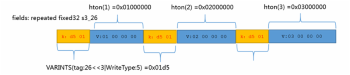 Protocol Buffers编码详解，例子，图解