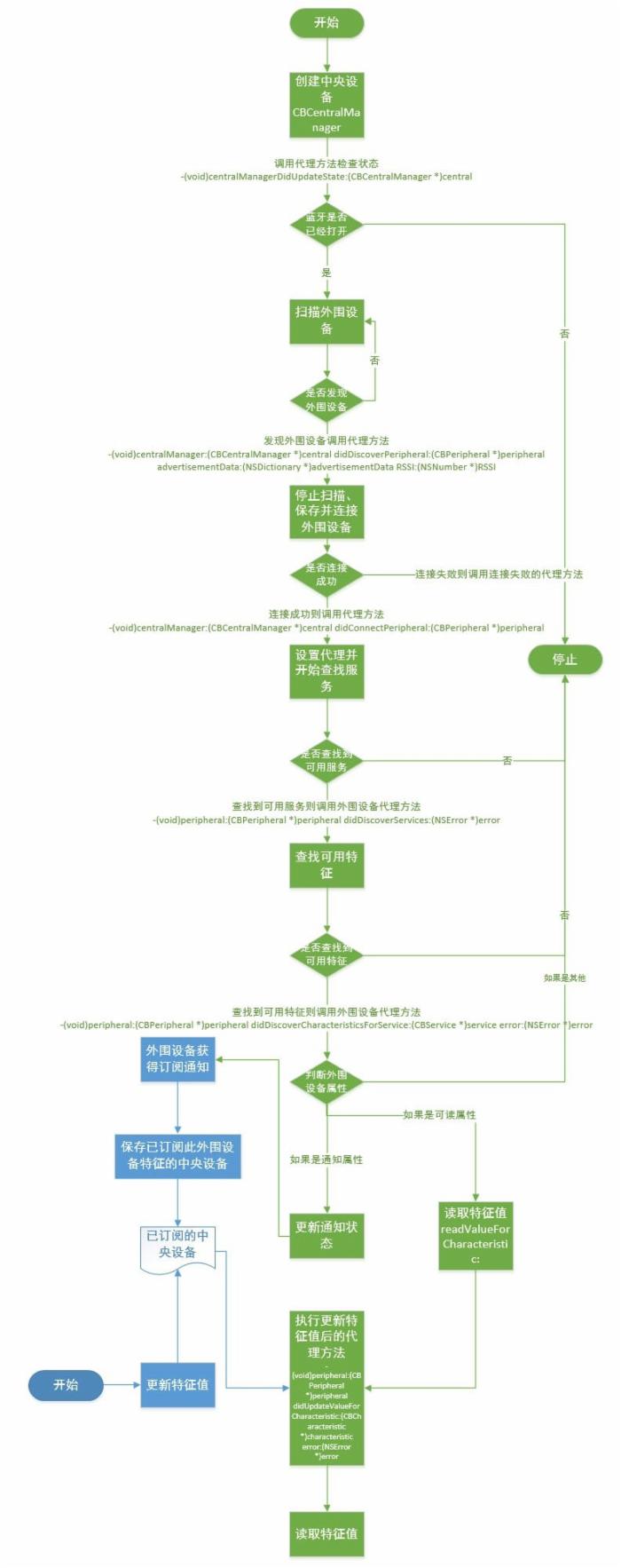 iOS开发系列--通讯录、蓝牙、内购、GameCenter、iCloud、Passbook系统服务开发汇总