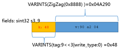 Protocol Buffers编码详解，例子，图解