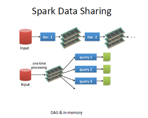 Spark生态系统解析及基于Redis的开源分布式服务Codis