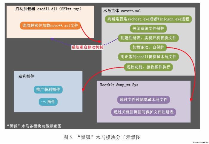 黑狐”木马分析报告