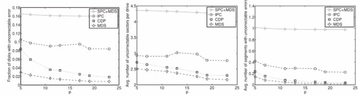 Latent Sector Errors, Disk Failure, and RAID Failure (part 1)