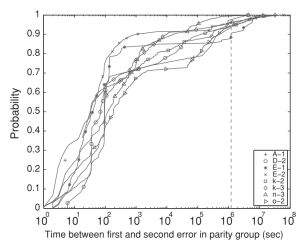 Latent Sector Errors, Disk Failure, and RAID Failure (part 1)