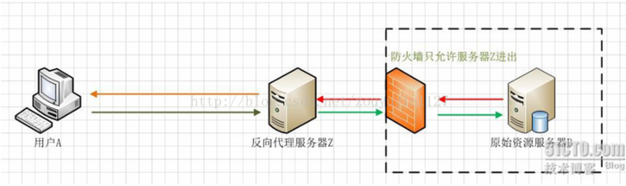 nginx详解服务器集群