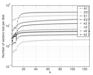 Latent Sector Errors, Disk Failure, and RAID Failure (part 1)