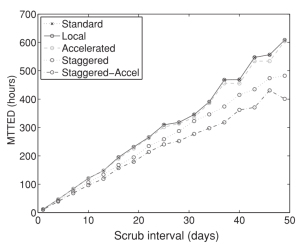 Latent Sector Errors, Disk Failure, and RAID Failure (part 1)