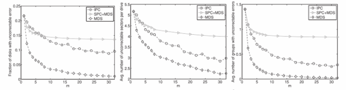 Latent Sector Errors, Disk Failure, and RAID Failure (part 1)