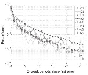 Latent Sector Errors, Disk Failure, and RAID Failure (part 1)