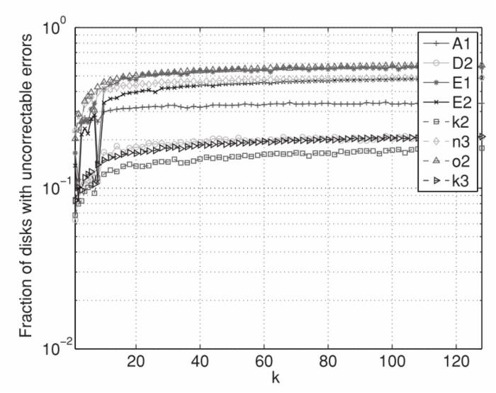 Latent Sector Errors, Disk Failure, and RAID Failure (part 1)