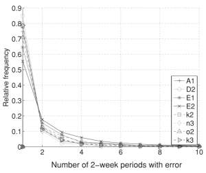 Latent Sector Errors, Disk Failure, and RAID Failure (part 1)