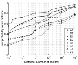 Latent Sector Errors, Disk Failure, and RAID Failure (part 1)