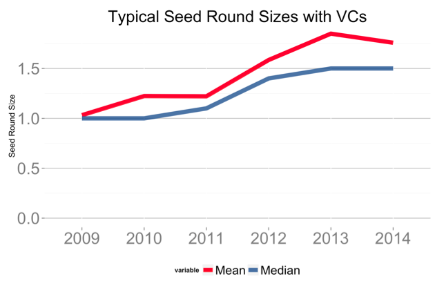 七个图表解读VC们在种子轮融资的影响