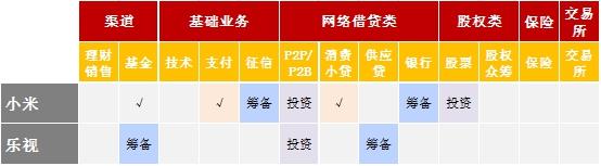 互联网公司如何玩转金融