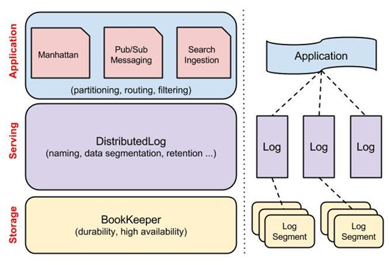 Twitter是如何构建高性能分布式日志的