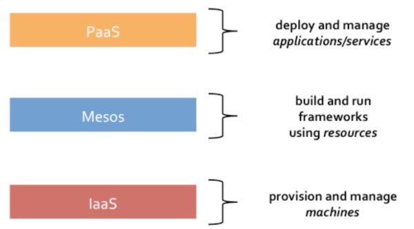 浅谈 Apache Mesos 和 Mesosphere DCOS