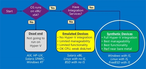 微软爱Linux的铁证：运行在Hyper-V上的Linux与FreeBSD