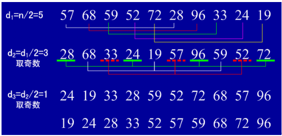 Java程序员必知的8大排序算法