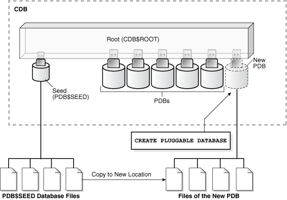 Oracle 12c PDB浅析