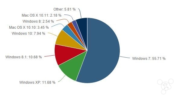 不服不行 Windows依然称霸全球