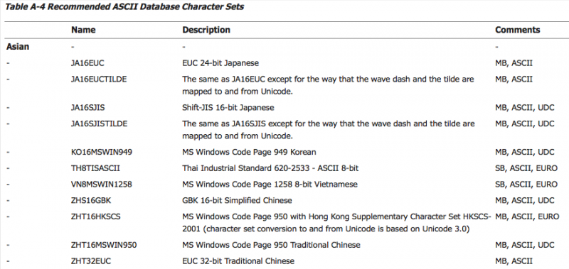 itpub网友问题之AL32UTF8与ZHS16GBK 2种数据库字符集database characterset