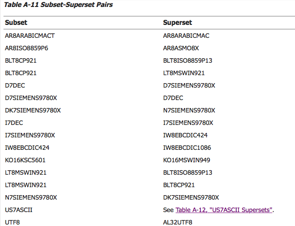 itpub网友问题之AL32UTF8与ZHS16GBK 2种数据库字符集database characterset