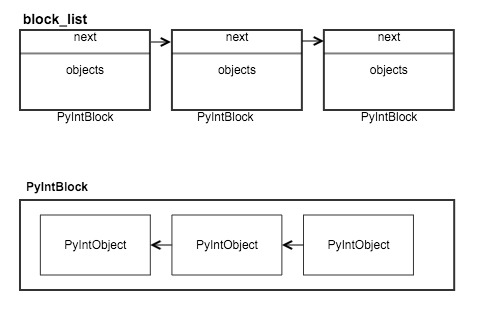 Python 整数对象实现原理