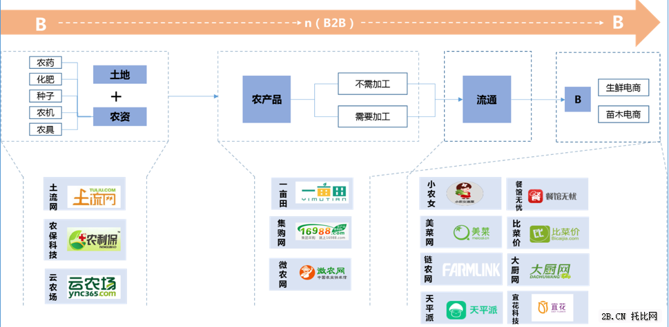 一文读懂农业b2b电商发展现状下游食材配送电商企业呈爆发式增长