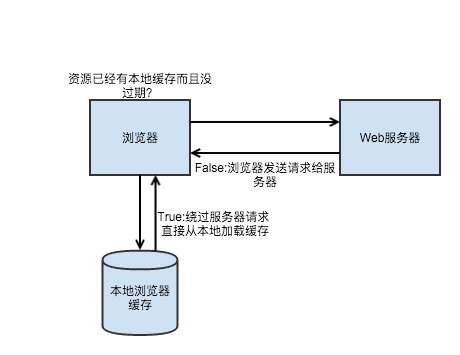 HTTP 缓存策略