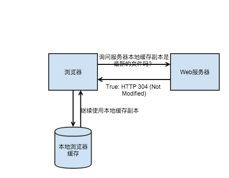 HTTP 缓存策略