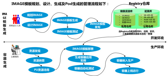 中国移动一级业务支撑系统网状网PaaS之路