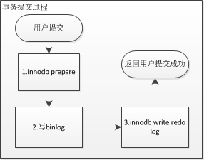 MySQL数据库丢失数据场景分析