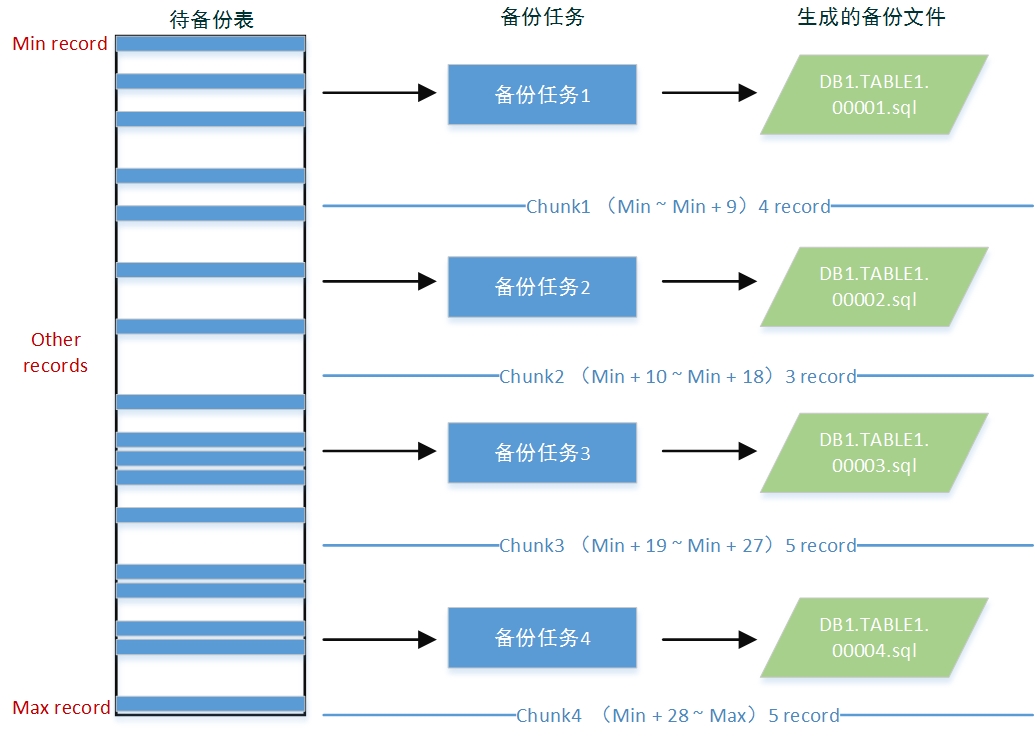 开源MySQL多线程逻辑导出工具mydumper原理与改进: 前言之前介绍了Oracle官方的多线程逻辑导入导出