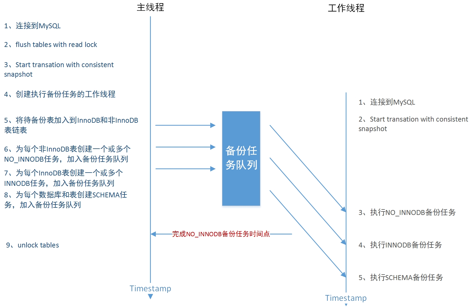 开源MySQL多线程逻辑导出工具mydumper原理与改进: 前言之前介绍了Oracle官方的多线程逻辑导入导出