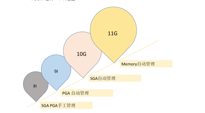 Oracle Memory Management and HugePage （连载一）