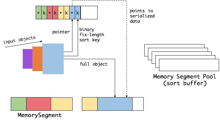 Flink 原理与实现：内存管理