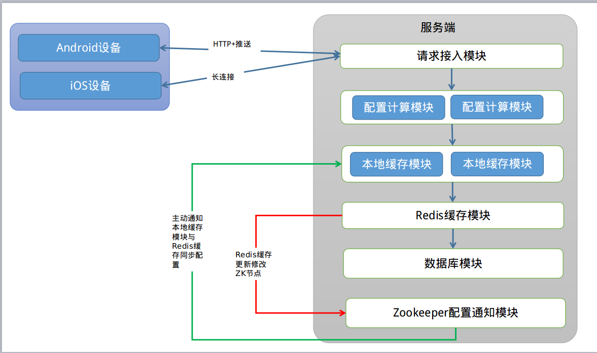 APP实时配置系统