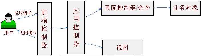 跟开涛学SpringMVC（1）：Web MVC简介