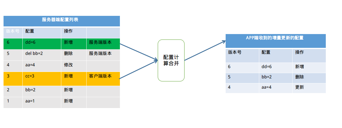 APP实时配置系统