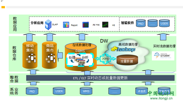 分享回顾Love Data大数据夜修行│闵军：互联网大数据平台建设